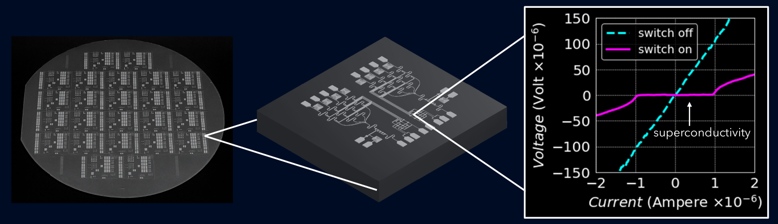 Diagram showing a 150 mm wafer, an integrated superconducting transistor chip, and a switching-current-voltage measurement demonstrating zero-resistance superconducting switching